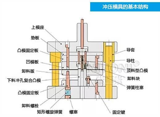 深圳模具廠家哪家好，圖解五金沖壓模具的基本結(jié)構(gòu)組成 